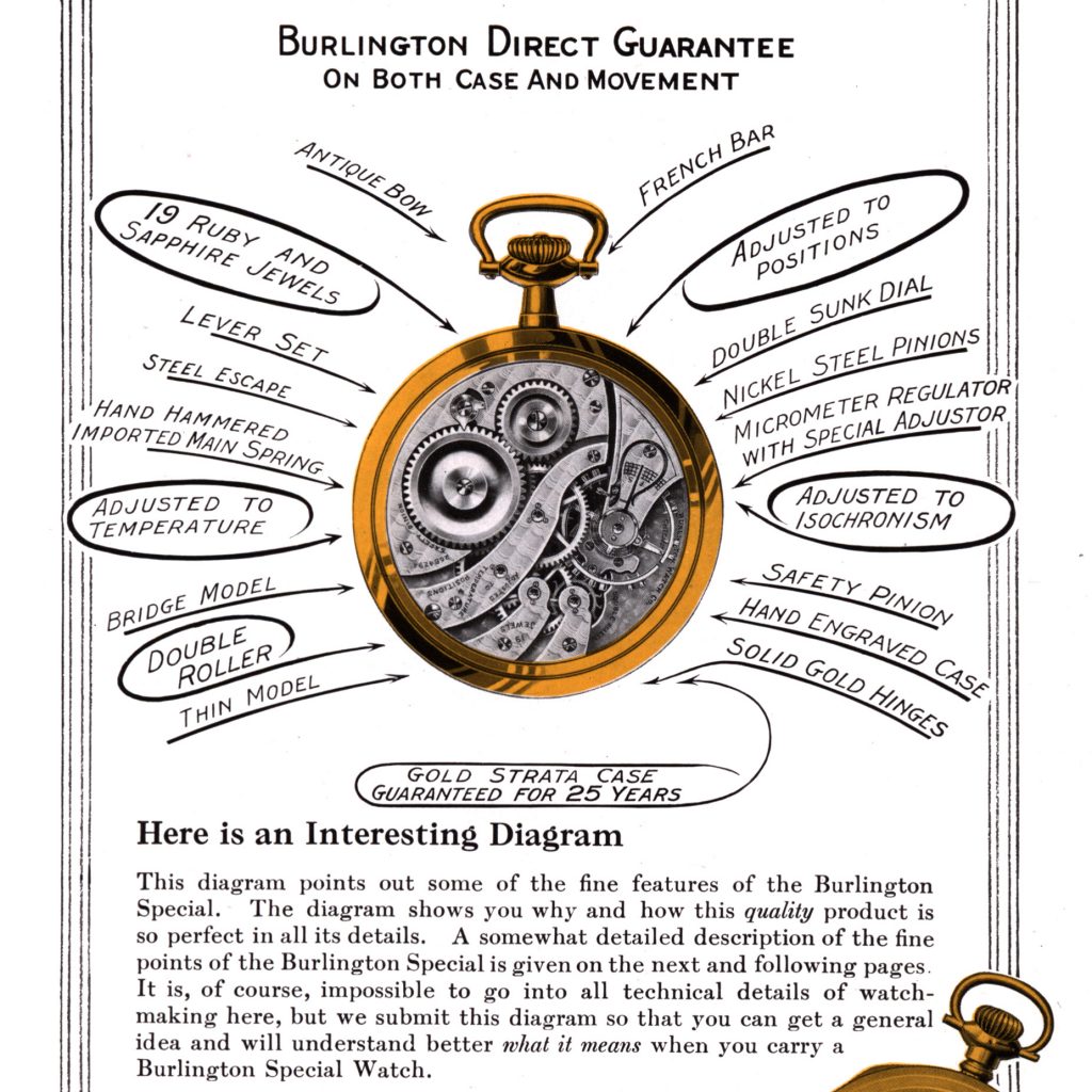 Burlington Watch Grade 106 Movement Diagram, c.1915 Burlington Watch Company Catalog.